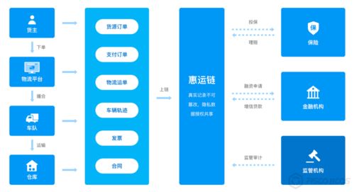 BSN官方指定應(yīng)用方分享 物流、保險、金融三方信任一鍵牽——數(shù)字文化創(chuàng)意內(nèi)容應(yīng)用服務(wù)新生態(tài)